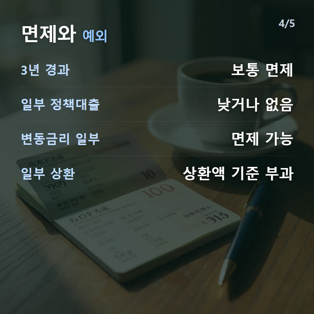 면제와 예외 — 3년 경과 보통 면제, 일부 정책대출 낮거나 없음, 변동금리 일부 면제 가능, 일부 상환 상환액 기준 부과