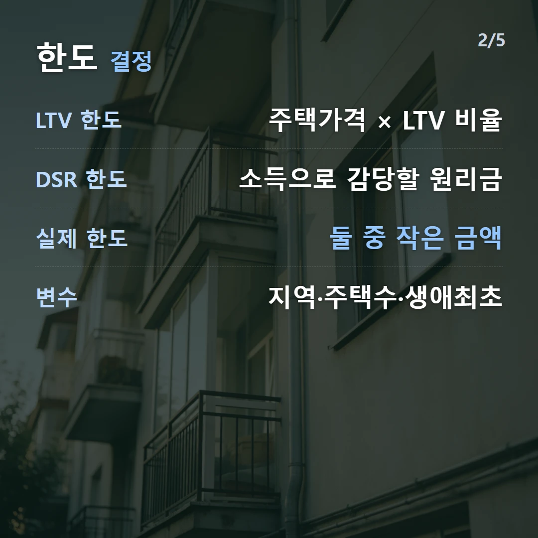 한도 결정 — LTV 한도 주택가격 × LTV 비율, DSR 한도 소득으로 감당할 원리금, 실제 한도 둘 중 작은 금액, 변수 지역·주택수·생애최초