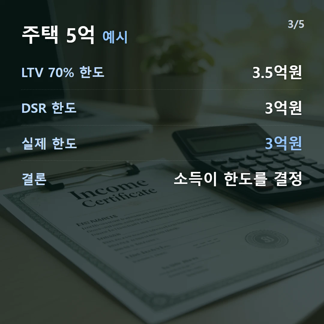 주택 5억 예시 — LTV 70% 한도 3.5억원, DSR 한도 3억원, 실제 한도 3억원, 결론 소득이 한도를 결정