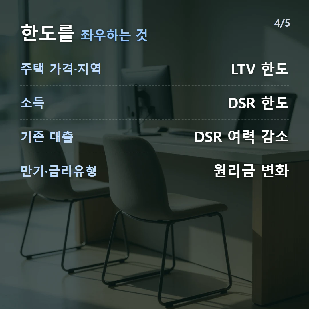 한도를 좌우하는 것 — 주택 가격·지역 LTV 한도, 소득 DSR 한도, 기존 대출 DSR 여력 감소, 만기·금리유형 원리금 변화