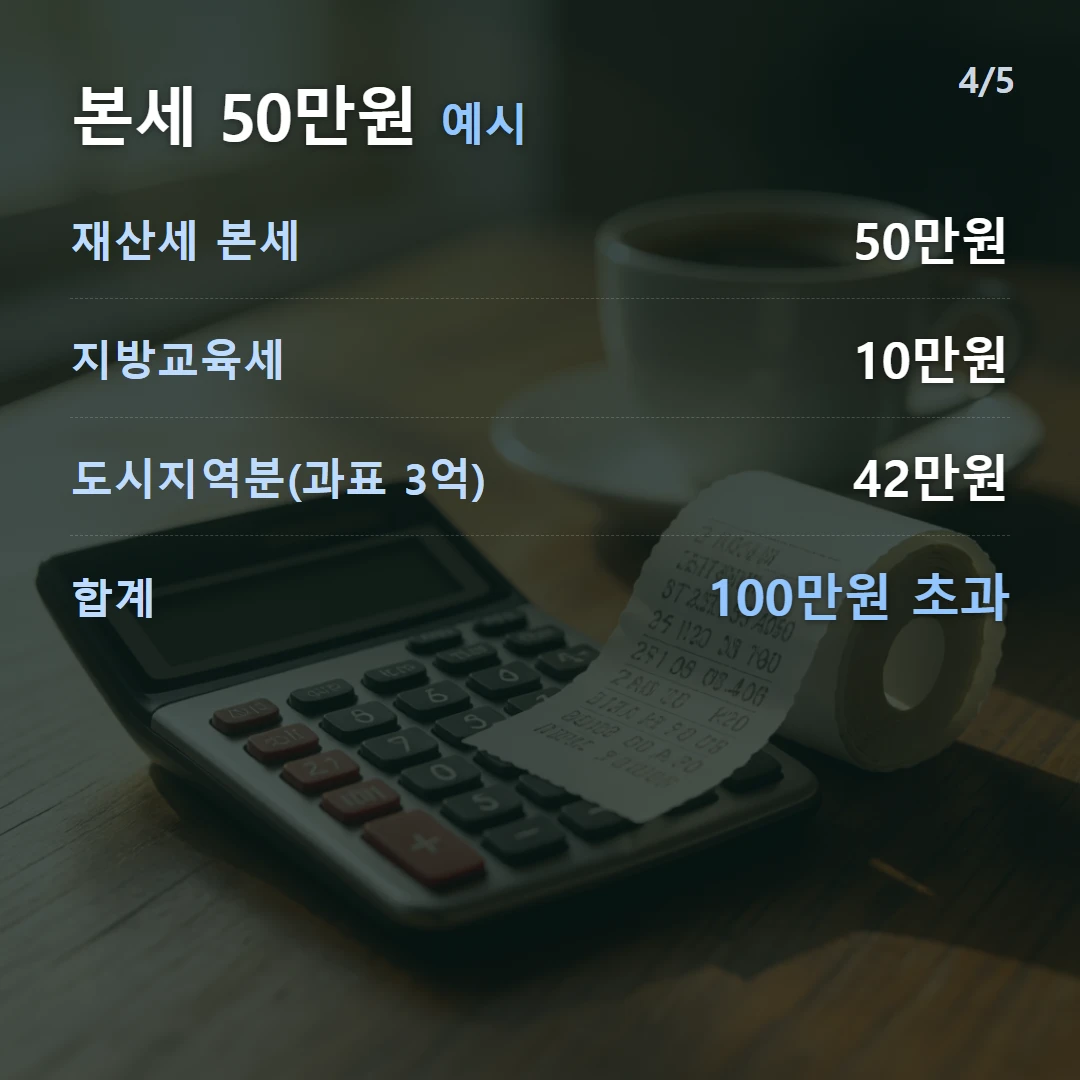 본세 50만원 예시 — 재산세 본세 50만원, 지방교육세 10만원, 도시지역분(과표 3억) 42만원, 합계 100만원 초과