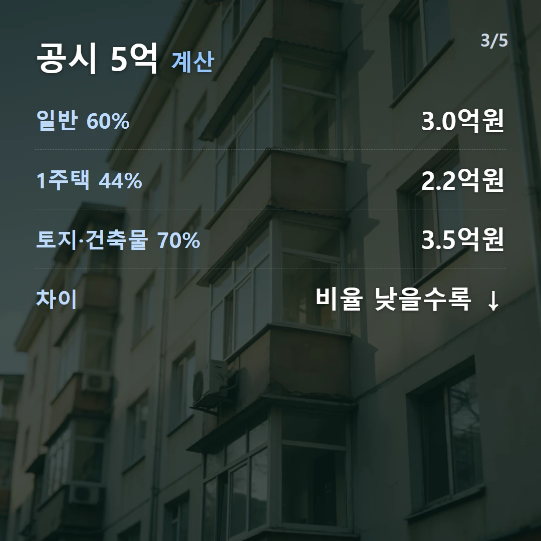 공시 5억 계산 — 일반 60% 3.0억원, 1주택 44% 2.2억원, 토지·건축물 70% 3.5억원, 차이 비율 낮을수록 ↓