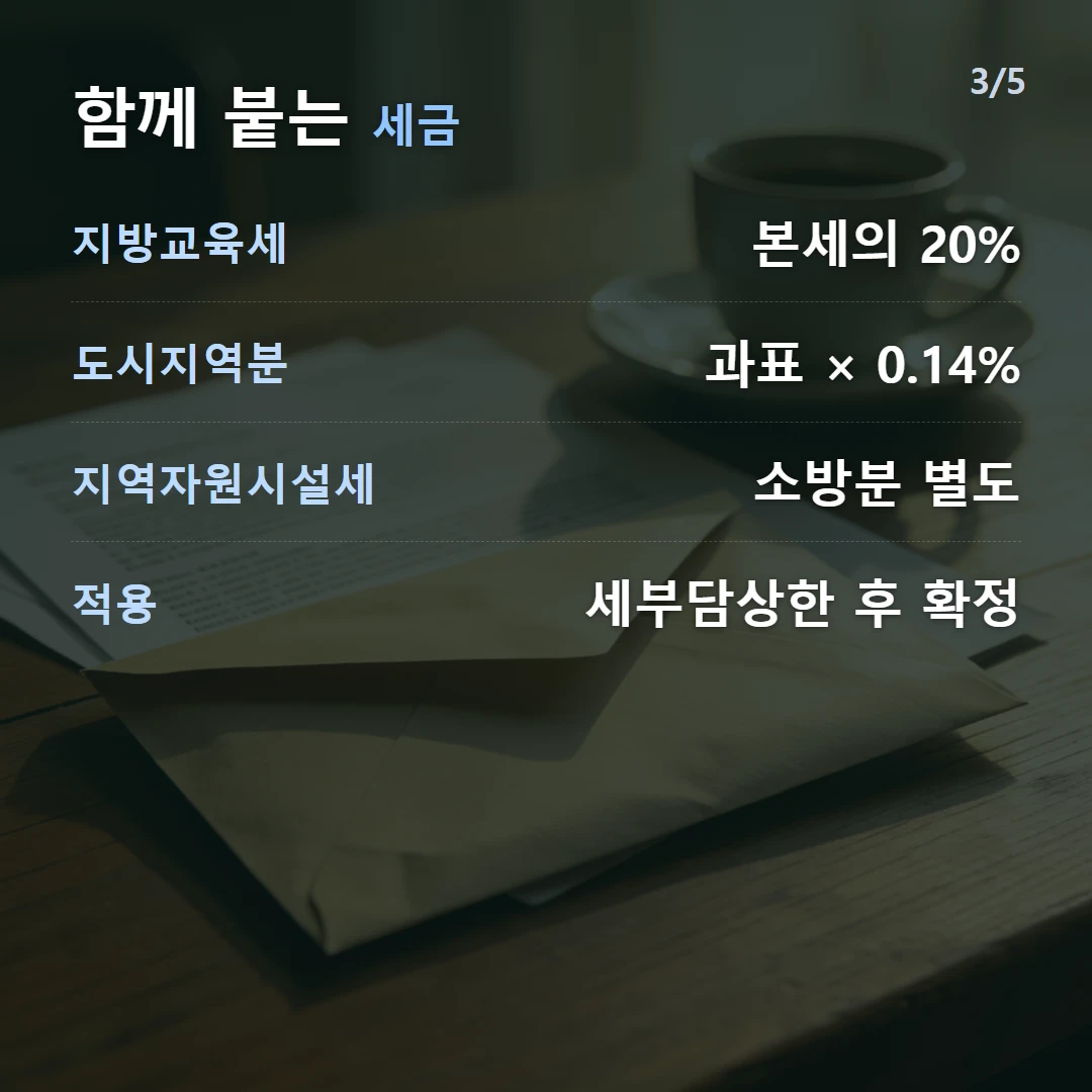 함께 붙는 세금 — 지방교육세 본세의 20%, 도시지역분 과표 × 0.14%, 지역자원시설세 소방분 별도, 적용 세부담상한 후 확정