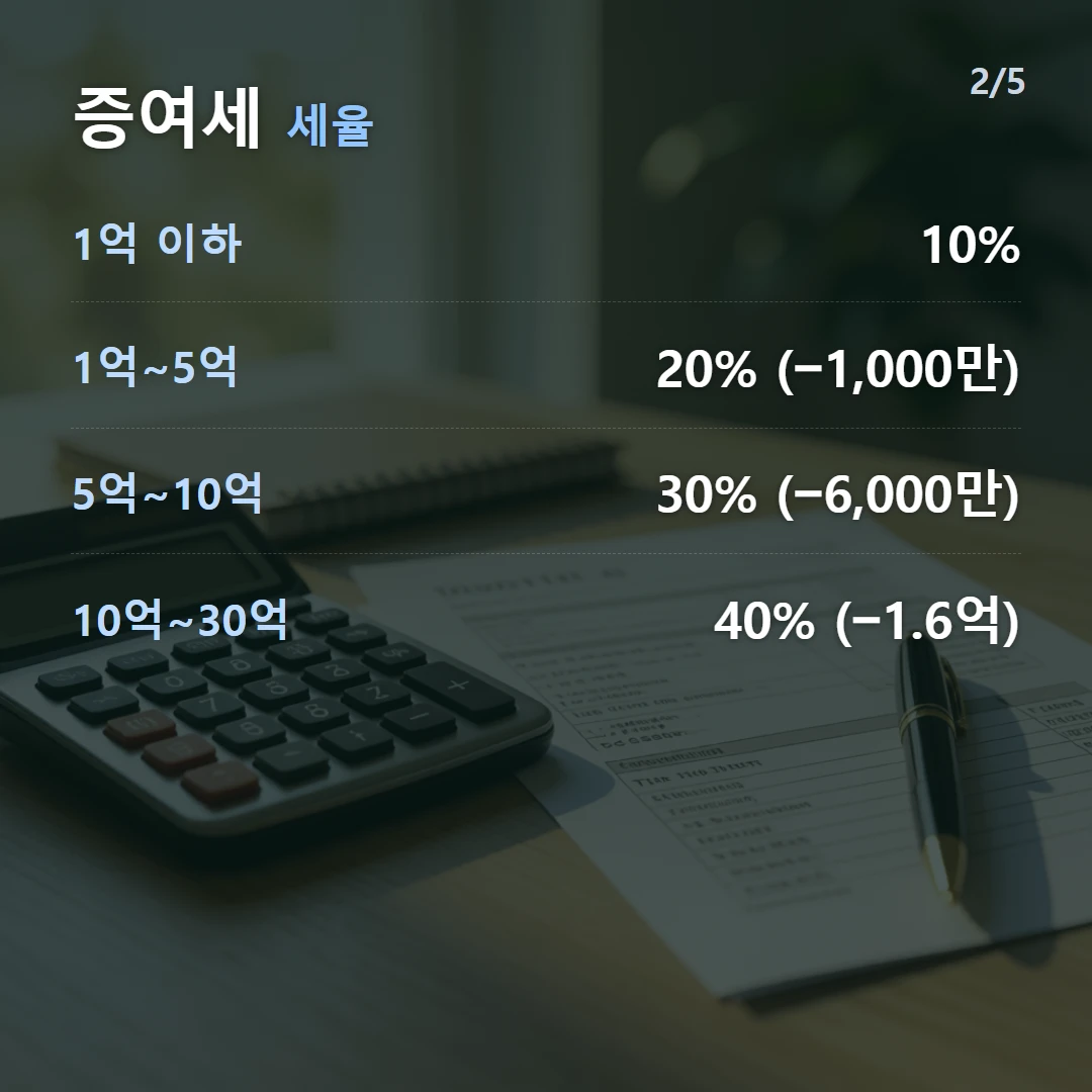 증여세 세율 — 1억 이하 10%, 1억~5억 20% (−1,000만), 5억~10억 30% (−6,000만), 10억~30억 40% (−1.6억)