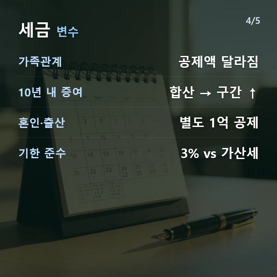 세금 변수 — 가족관계 공제액 달라짐, 10년 내 증여 합산 → 구간 ↑, 혼인·출산 별도 1억 공제, 기한 준수 3% vs 가산세