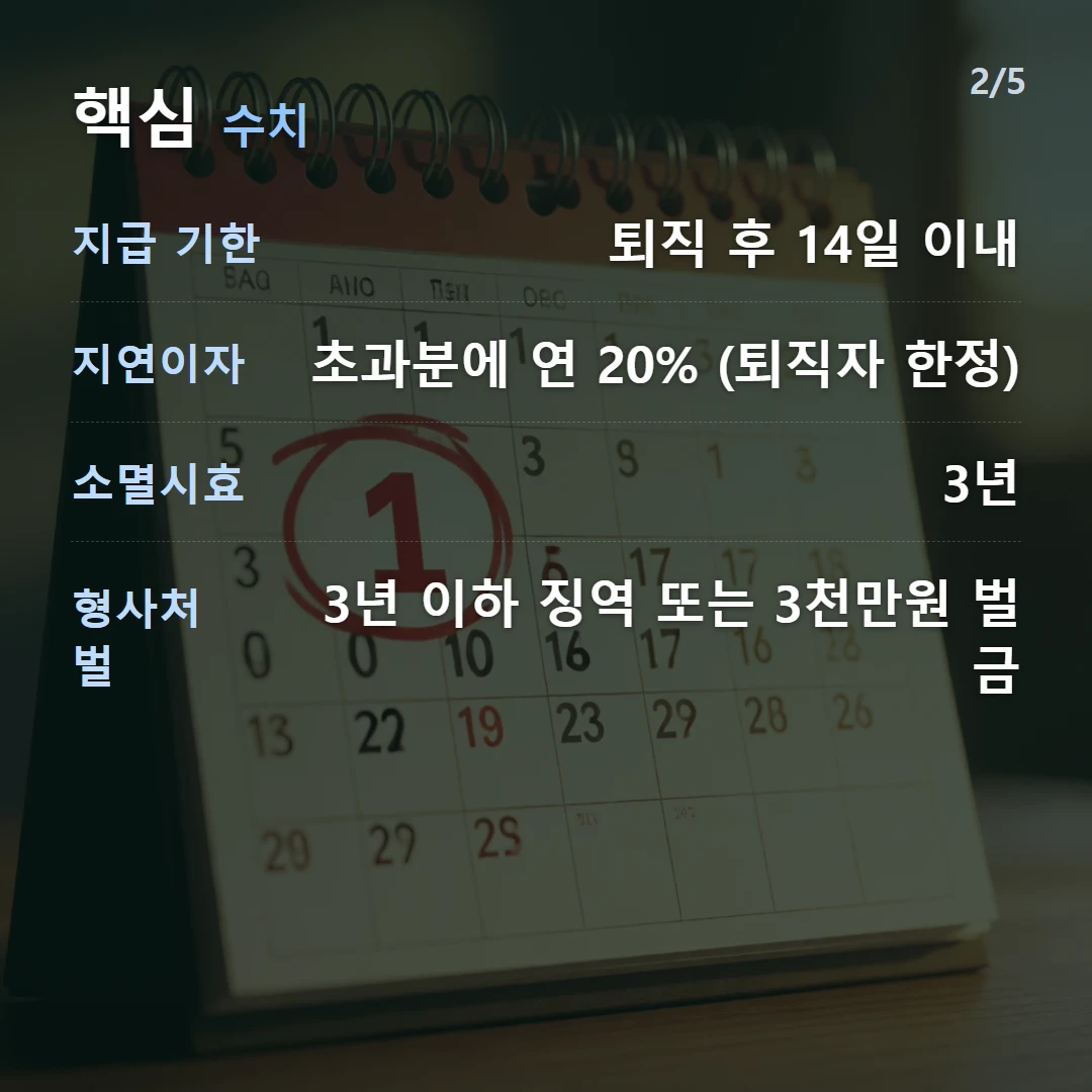 핵심 수치 — 지급 기한 퇴직 후 14일 이내, 지연이자 초과분에 연 20% (퇴직자 한정), 소멸시효 3년, 형사처벌 3년 이하 징역 또는 3천만원 벌금