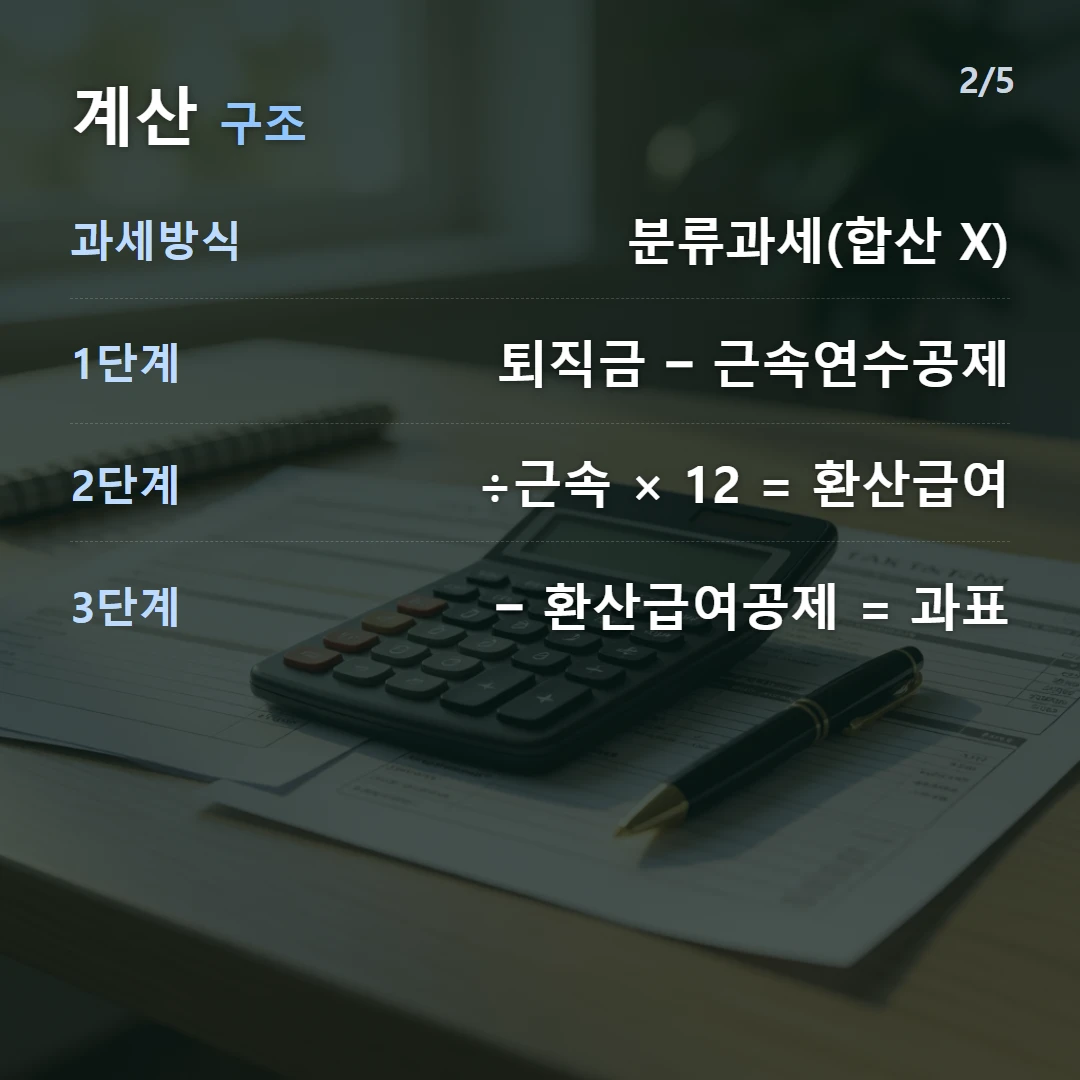계산 구조 — 과세방식 분류과세(합산 X), 1단계 퇴직금 − 근속연수공제, 2단계 ÷근속 × 12 = 환산급여, 3단계 − 환산급여공제 = 과표