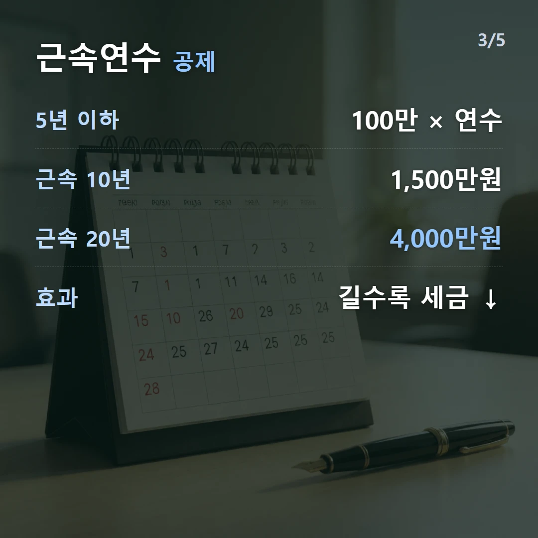 근속연수 공제 — 5년 이하 100만 × 연수, 근속 10년 1,500만원, 근속 20년 4,000만원, 효과 길수록 세금 ↓