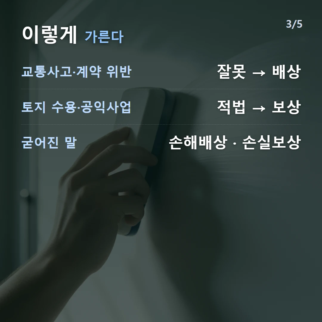 이렇게 가른다 — 교통사고·계약 위반 잘못 → 배상, 토지 수용·공익사업 적법 → 보상, 굳어진 말 손해배상 · 손실보상