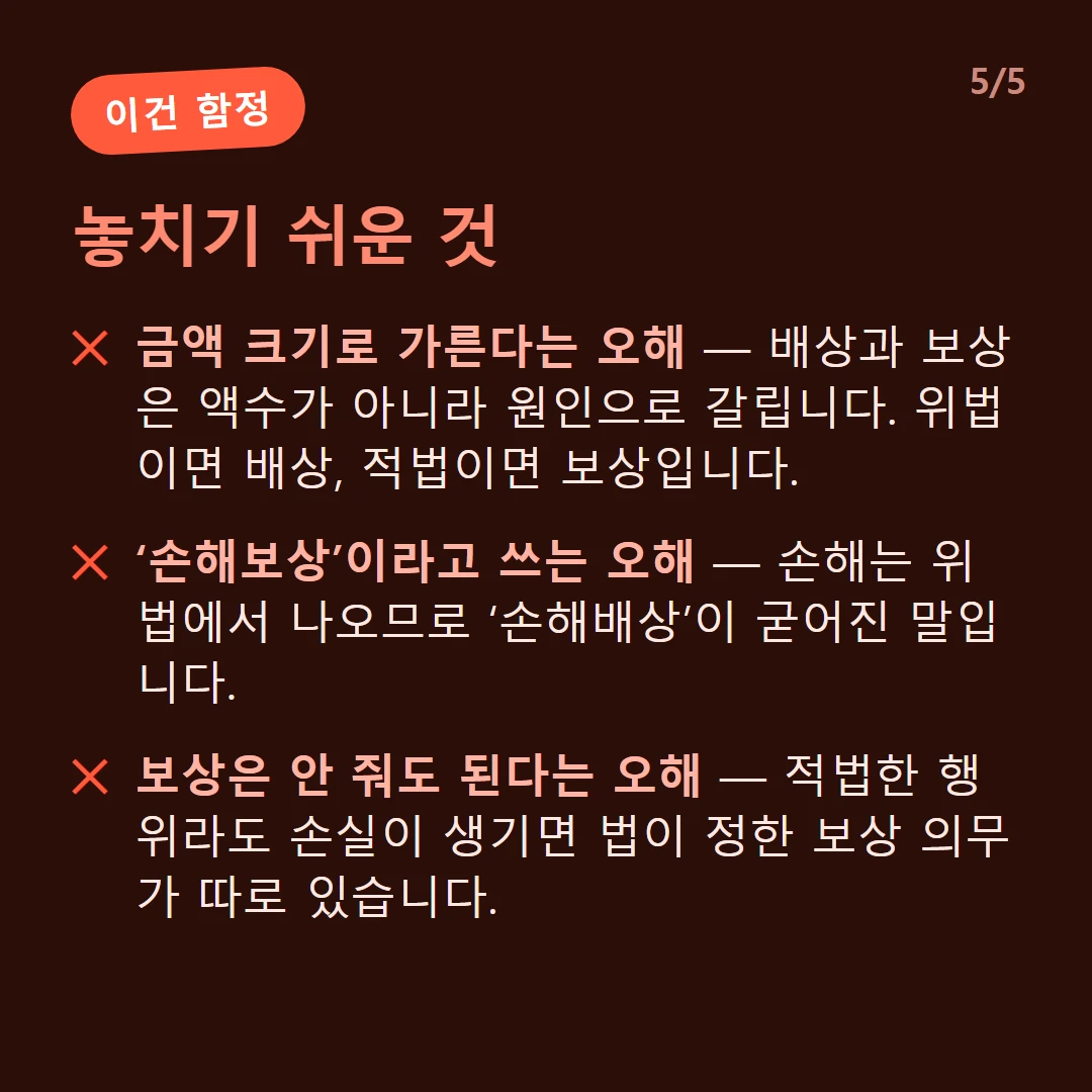 놓치기 쉬운 것 — 금액 크기로 가른다는 오해 — 배상과 보상은 액수가 아니라 원인으로 갈립니다. 위법이면 배상, 적법이면 보상입니다. / ‘손해보상’이라고 쓰는 오해 — 손해는 위법에서 나오므로 ‘손해배상’이 굳어진 말입니다. / 보상은 안 줘도 된다는 오해 — 적법한 행위라도 손실이 생기면 법이 정한 보상 의무가 따로 있습니다.