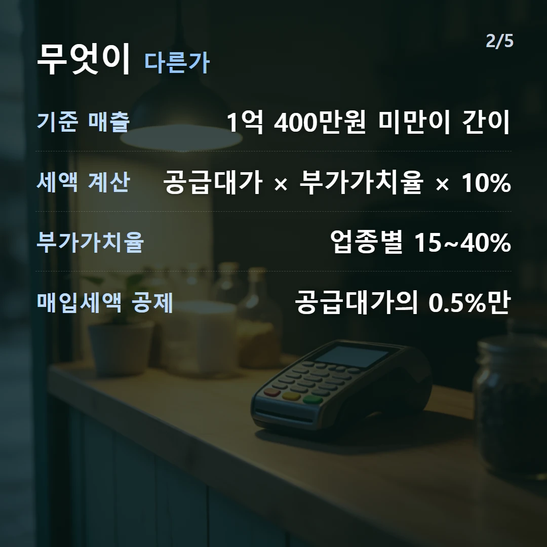 무엇이 다른가 — 기준 매출 1억 400만원, 간이 세액 공급대가 × 부가가치율 × 10%, 일반 세액 매출세액 − 매입세액, 부가가치율 업종별 15~40%
