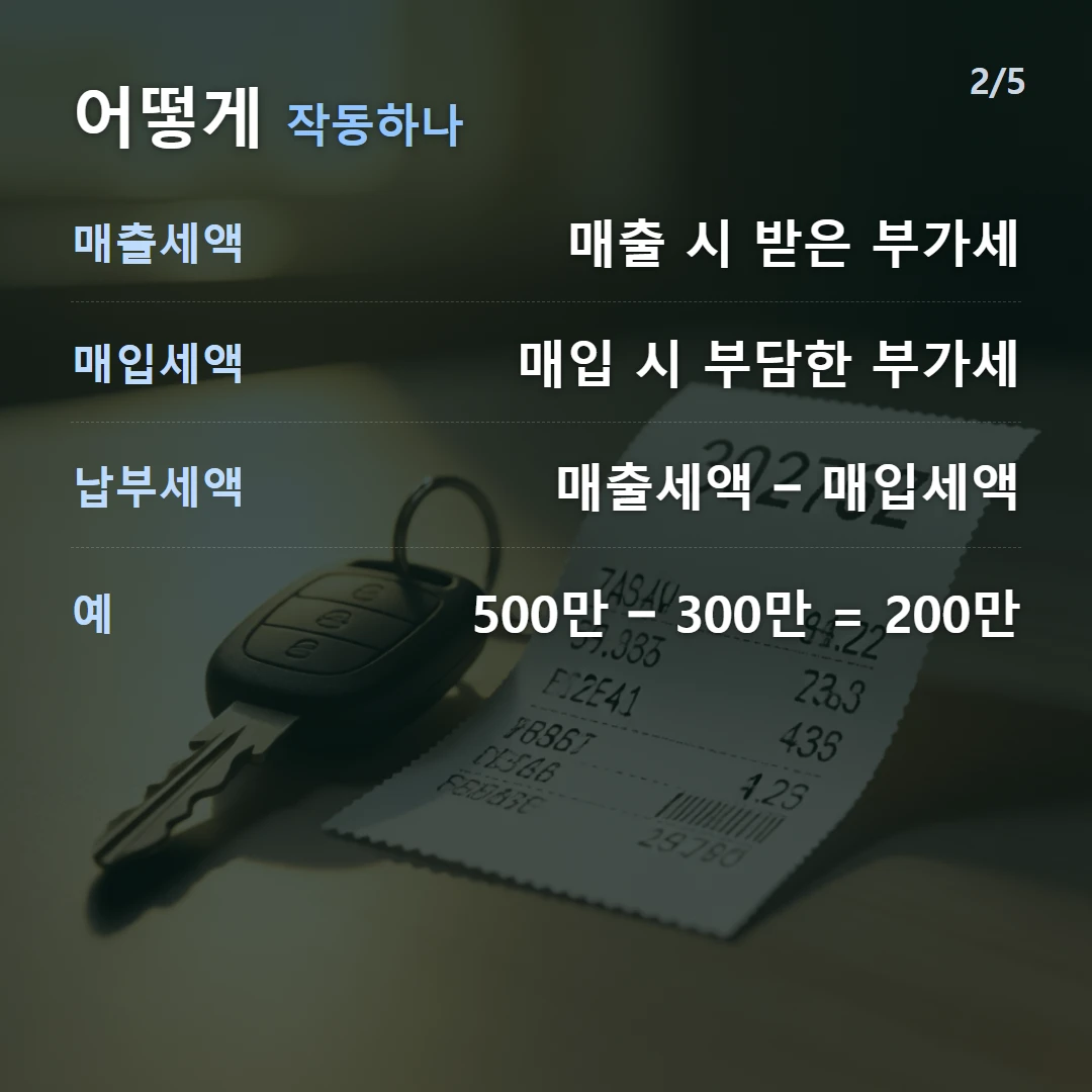 공제 원리 — 매출세액 매출 시 받은 부가세, 매입세액 매입 시 부담한 부가세, 납부세액 매출세액 − 매입세액, 매입이 크면 납부 ↓ 또는 환급