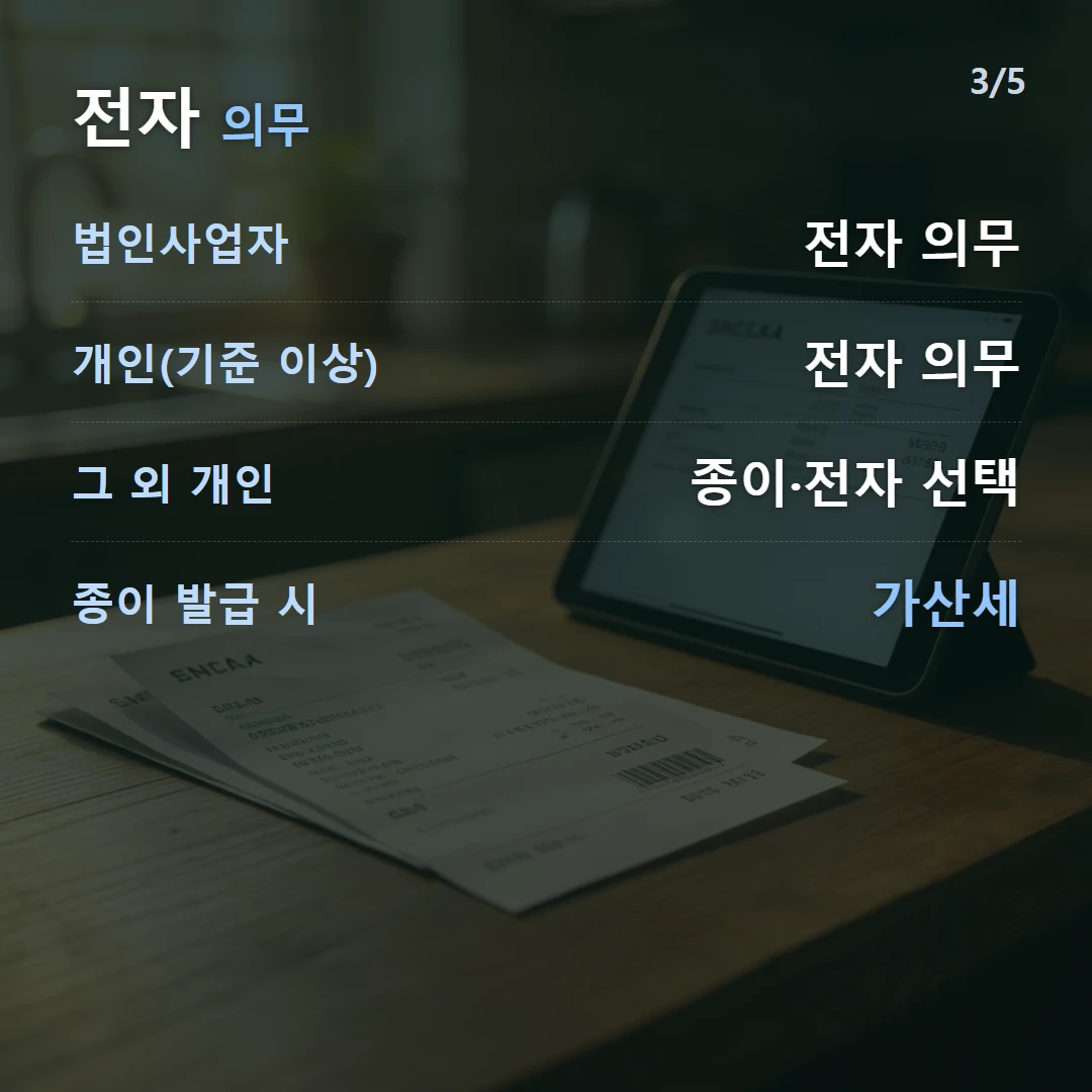 전자 의무 — 법인사업자 전자 의무, 개인(기준 이상) 전자 의무, 그 외 개인 종이·전자 선택, 종이 발급 시 가산세
