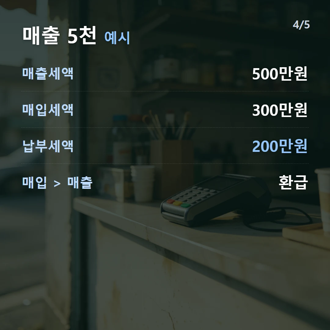 매출 5천 예시 — 매출세액 500만원, 매입세액 300만원, 납부세액 200만원, 매입 > 매출 환급