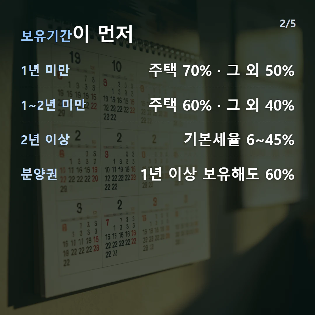 보유기간이 먼저 — 1년 미만 주택 70% · 그 외 50%, 1~2년 미만 주택 60% · 그 외 40%, 2년 이상 기본세율 6~45%, 분양권 1년 이상 보유해도 60%
