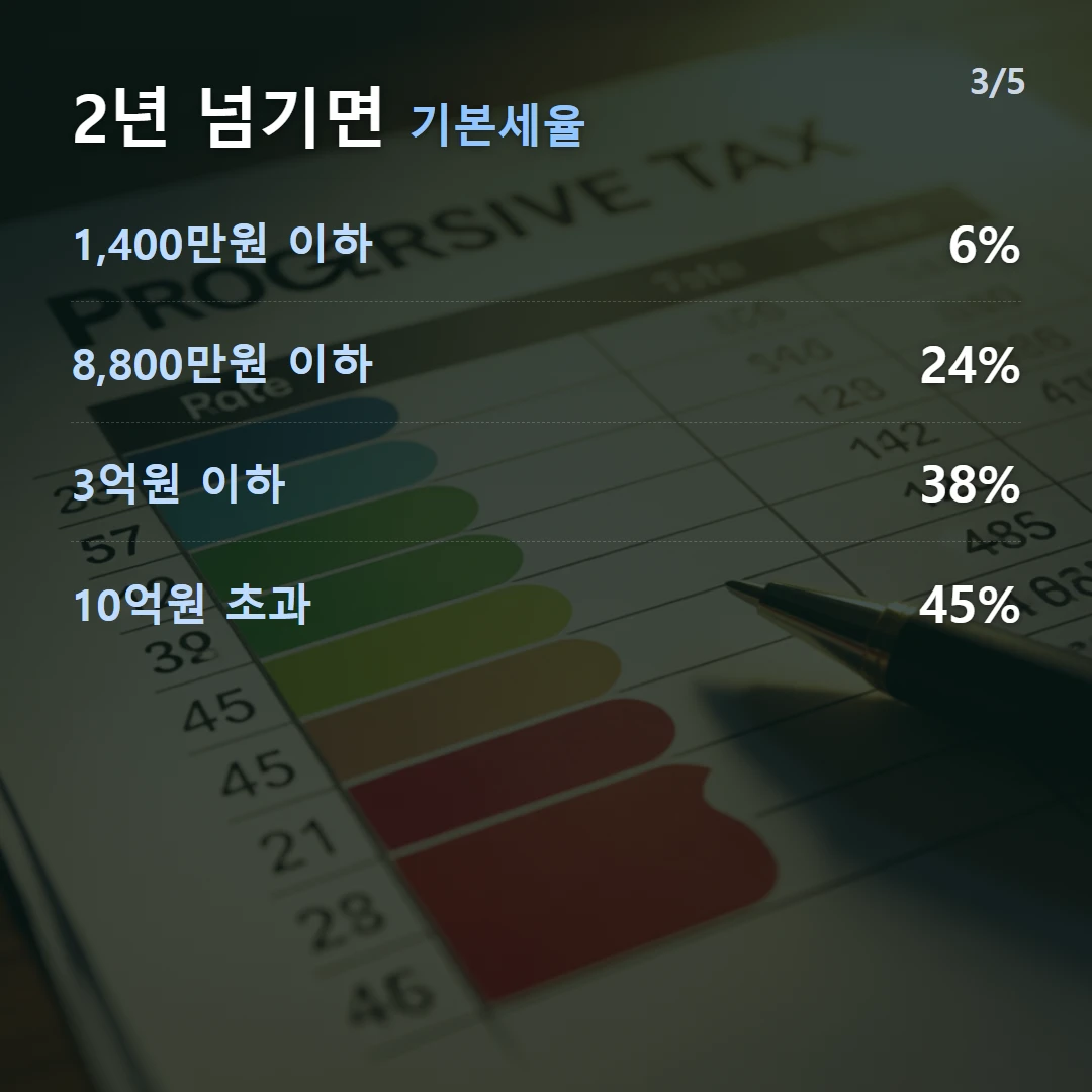 2년 넘기면 기본세율 — 1,400만원 이하 6%, 8,800만원 이하 24%, 3억원 이하 38%, 10억원 초과 45%