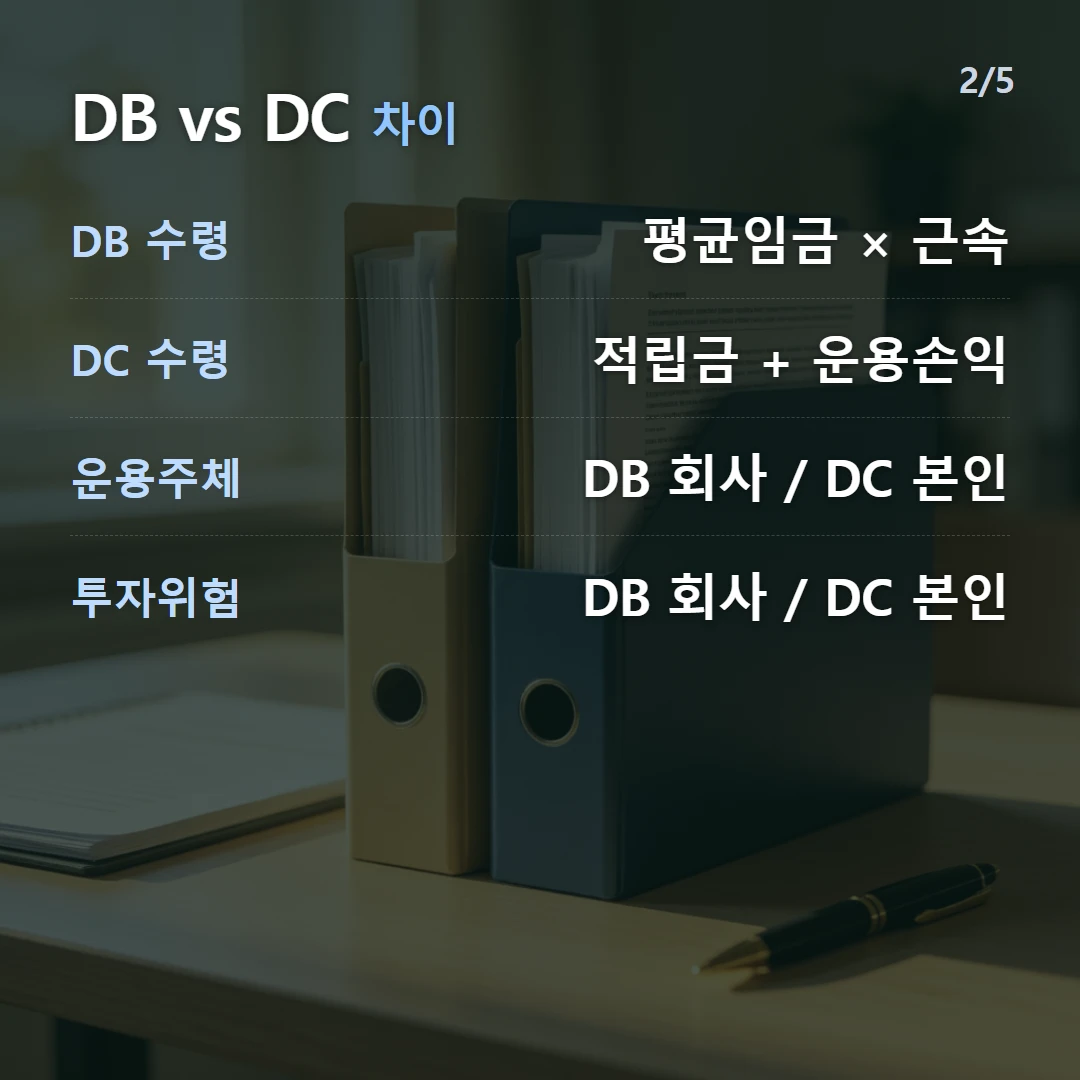 DB vs DC 차이 — DB 수령 평균임금 × 근속, DC 수령 적립금 + 운용손익, 운용주체 DB 회사 / DC 본인, 투자위험 DB 회사 / DC 본인