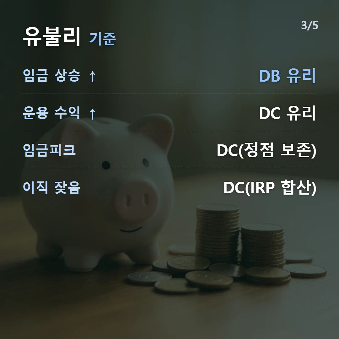 유불리 기준 — 임금 상승 ↑ DB 유리, 운용 수익 ↑ DC 유리, 임금피크 DC(정점 보존), 이직 잦음 DC(IRP 합산)