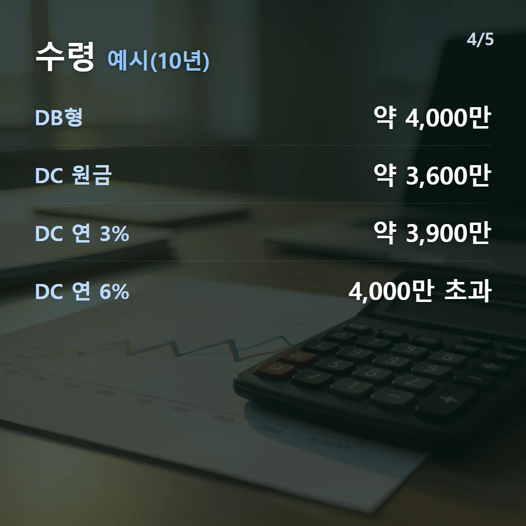 수령 예시(10년) — DB형 약 4,000만, DC 원금 약 3,600만, DC 연 3% 약 3,900만, DC 연 6% 4,000만 초과
