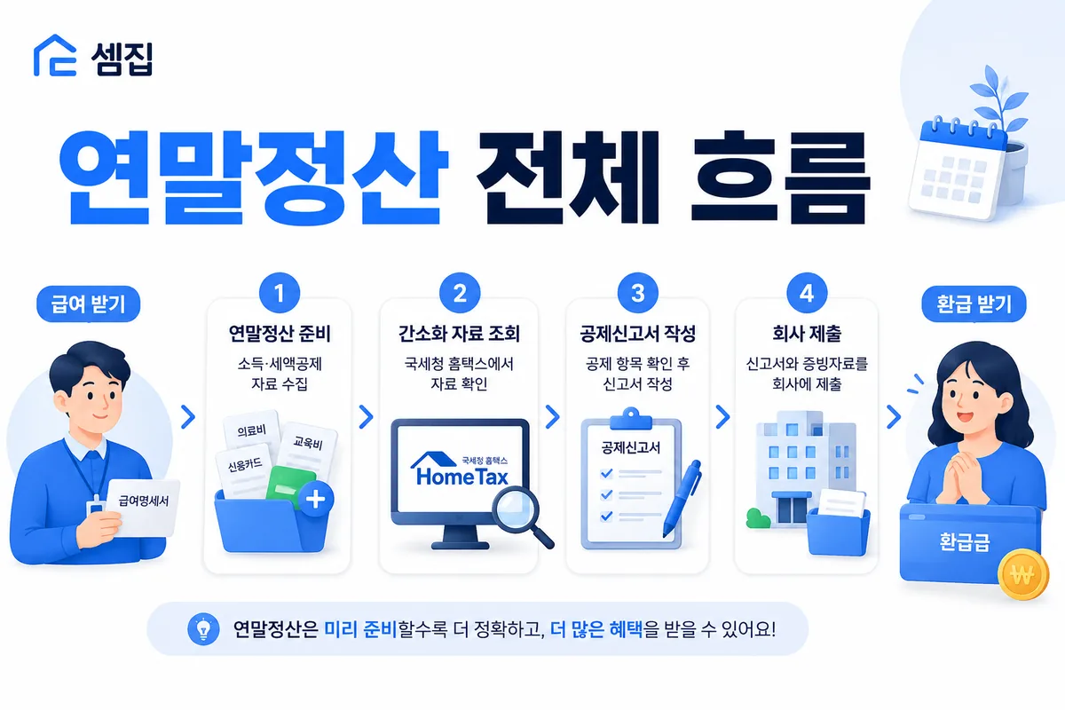 연말정산 전체 흐름 (13월의 월급)